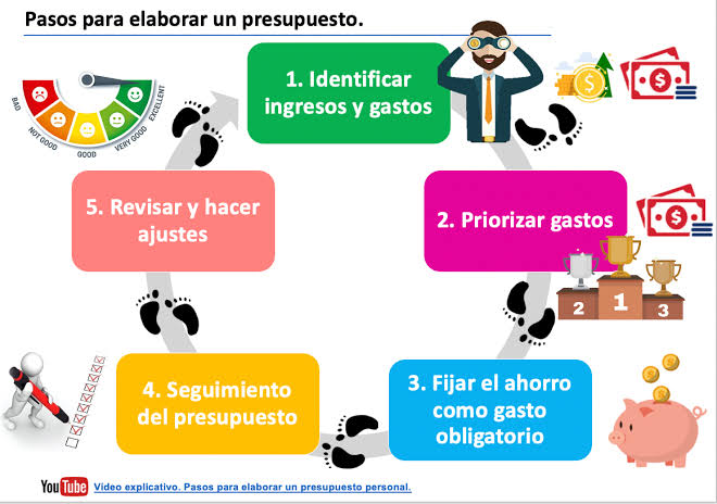 Cómo hacer un presupuesto personal paso a paso